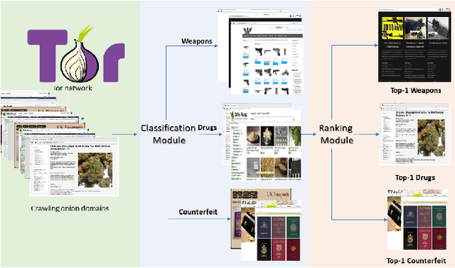 Figure 1 for Content-Based Features to Rank Influential Hidden Services of the Tor Darknet