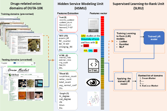 Figure 3 for Content-Based Features to Rank Influential Hidden Services of the Tor Darknet