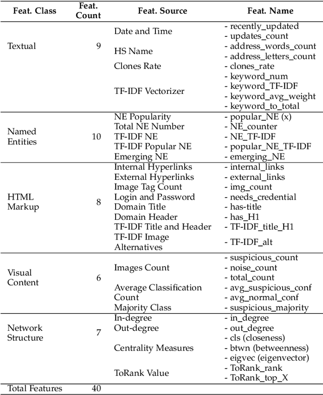 Figure 2 for Content-Based Features to Rank Influential Hidden Services of the Tor Darknet