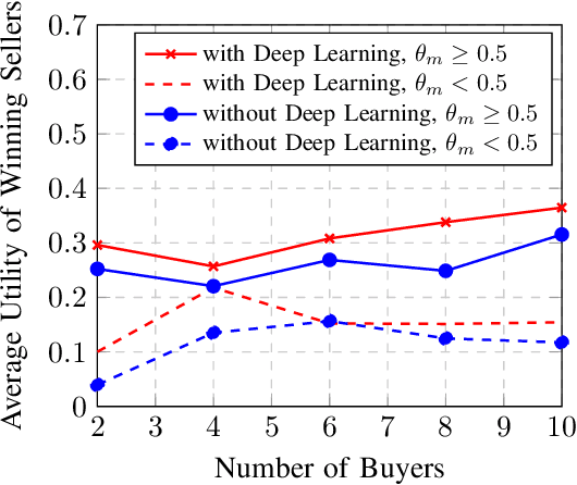 Figure 2 for Economics of Semantic Communication System: An Auction Approach