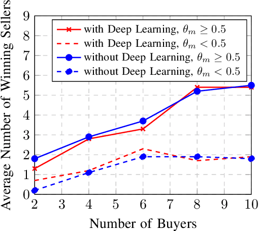 Figure 4 for Economics of Semantic Communication System: An Auction Approach