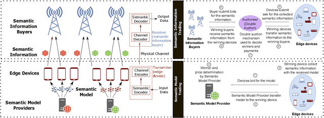 Figure 1 for Economics of Semantic Communication System: An Auction Approach