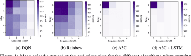 Figure 1 for !MDP Playground: Meta-Features in Reinforcement Learning
