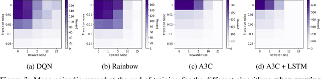 Figure 2 for !MDP Playground: Meta-Features in Reinforcement Learning