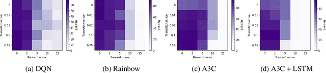 Figure 3 for !MDP Playground: Meta-Features in Reinforcement Learning