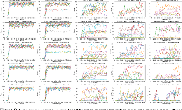 Figure 4 for !MDP Playground: Meta-Features in Reinforcement Learning
