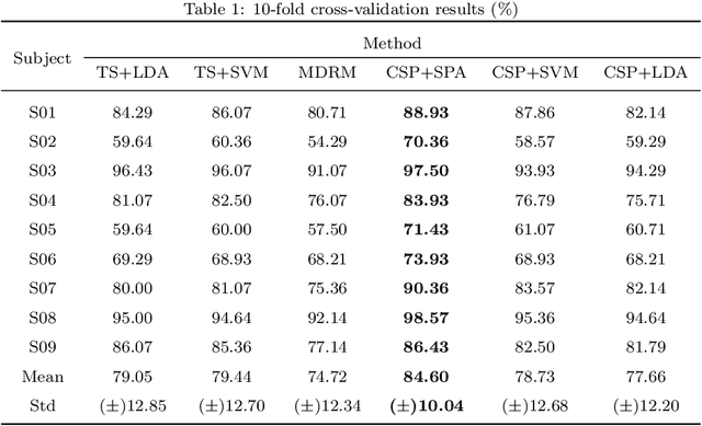 Figure 2 for A SPA-based Manifold Learning Framework for Motor Imagery EEG Data Classification