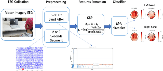 Figure 3 for A SPA-based Manifold Learning Framework for Motor Imagery EEG Data Classification