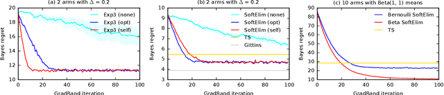 Figure 2 for Differentiable Bandit Exploration