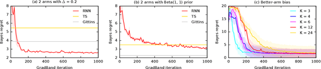 Figure 3 for Differentiable Bandit Exploration