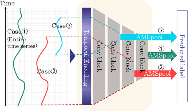 Figure 1 for Convolutional Neural Networks for Time-dependent Classification of Variable-length Time Series