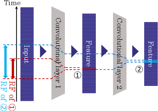 Figure 2 for Convolutional Neural Networks for Time-dependent Classification of Variable-length Time Series