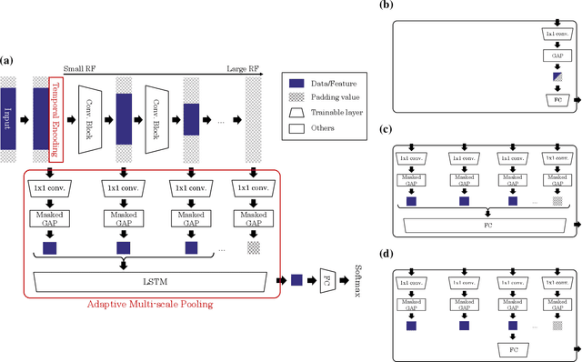 Figure 3 for Convolutional Neural Networks for Time-dependent Classification of Variable-length Time Series