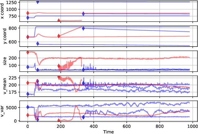 Figure 4 for Convolutional Neural Networks for Time-dependent Classification of Variable-length Time Series