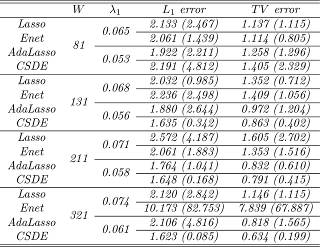 Figure 1 for Sparse Density Estimation with Measurement Errors