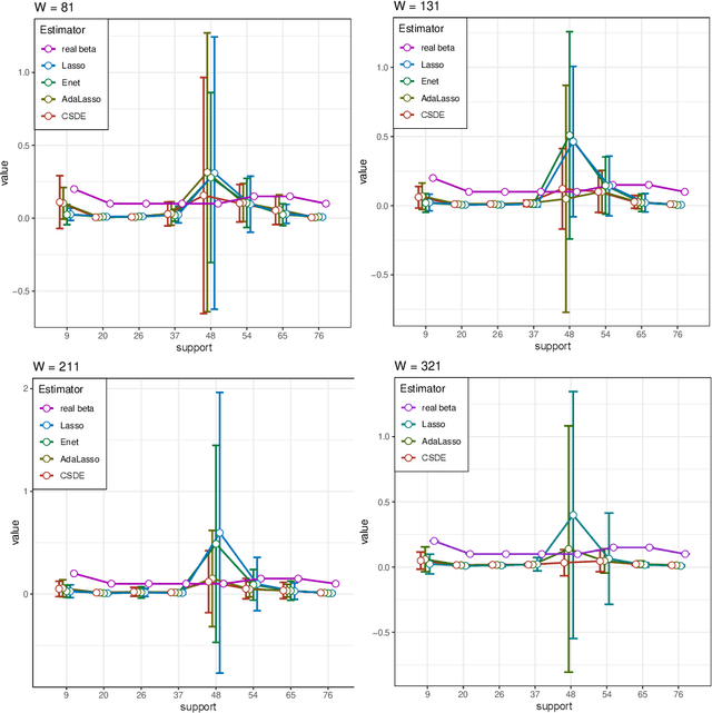 Figure 2 for Sparse Density Estimation with Measurement Errors