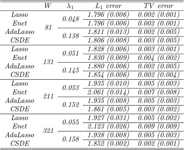 Figure 3 for Sparse Density Estimation with Measurement Errors