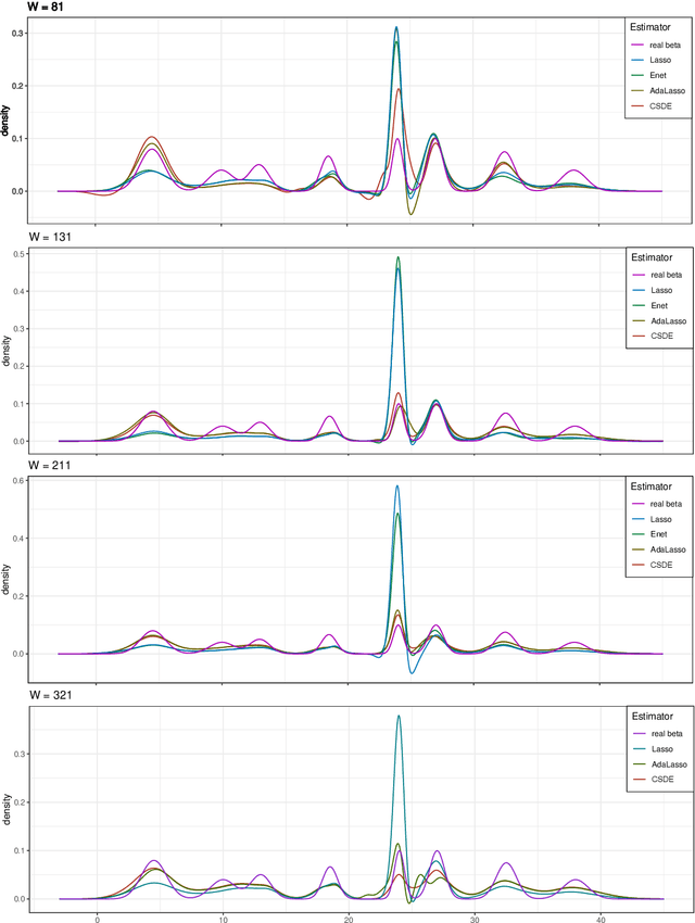 Figure 4 for Sparse Density Estimation with Measurement Errors