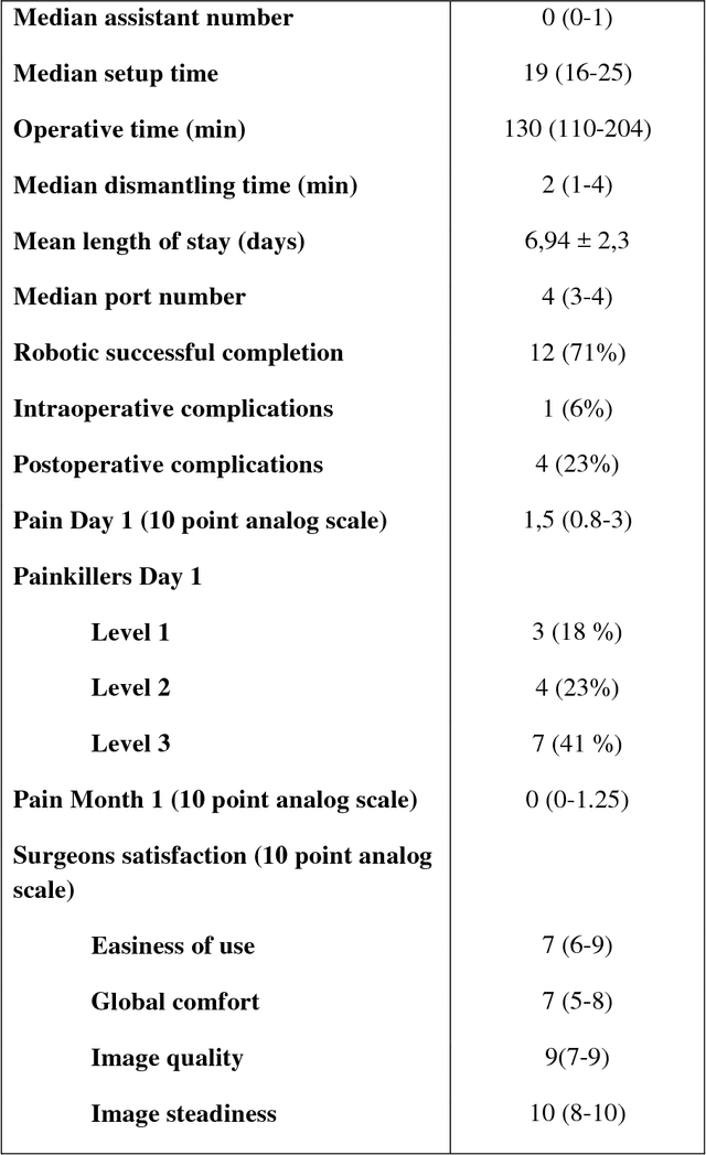 Figure 4 for First Clinical Experience in Urologic Surgery with a Novel Robotic Lightweight Laparoscope Holder