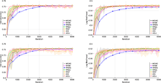 Figure 4 for Accelerated Information Gradient flow