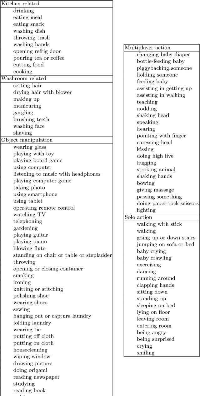 Figure 1 for STAIR Actions: A Video Dataset of Everyday Home Actions