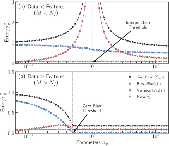 Figure 3 for Memorizing without overfitting: Bias, variance, and interpolation in over-parameterized models