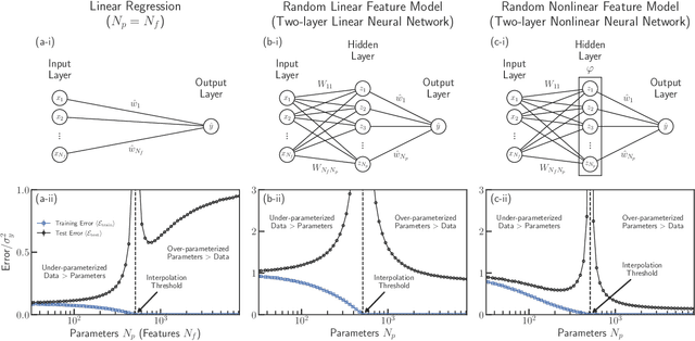 Figure 1 for Memorizing without overfitting: Bias, variance, and interpolation in over-parameterized models