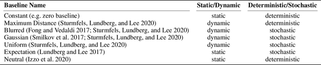 Figure 1 for On Baselines for Local Feature Attributions