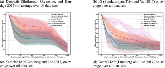 Figure 4 for On Baselines for Local Feature Attributions