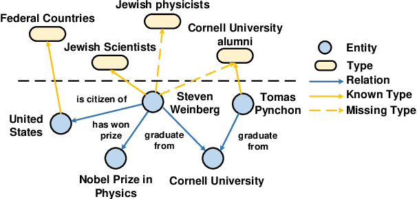 Figure 1 for Context-aware Entity Typing in Knowledge Graphs