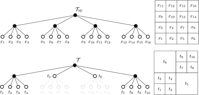 Figure 2 for A Linear Programming Approach for Resource-Aware Information-Theoretic Tree Abstractions