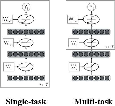 Figure 1 for Multi-Task Learning for Mental Health using Social Media Text