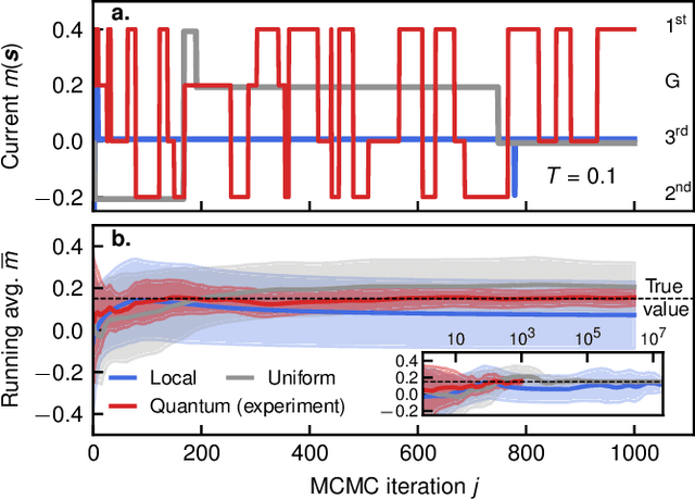 Figure 4 for Quantum-enhanced Markov chain Monte Carlo