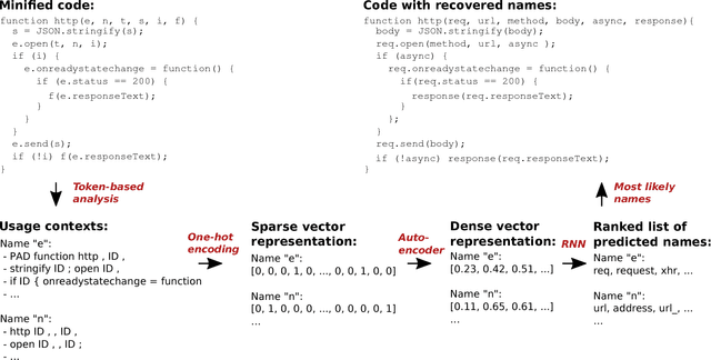 Figure 1 for Context2Name: A Deep Learning-Based Approach to Infer Natural Variable Names from Usage Contexts