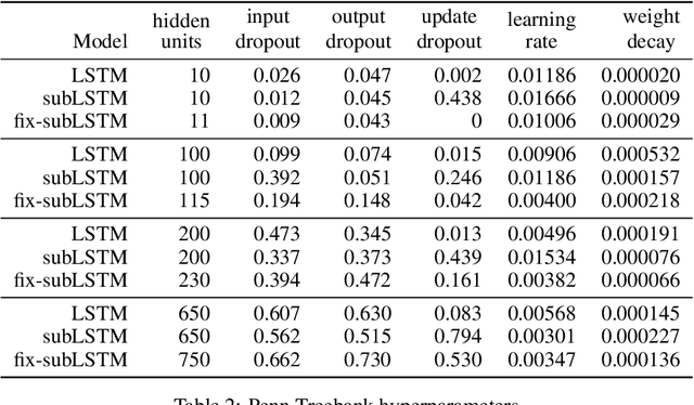 Figure 4 for Cortical microcircuits as gated-recurrent neural networks