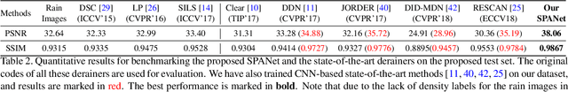 Figure 3 for Spatial Attentive Single-Image Deraining with a High Quality Real Rain Dataset