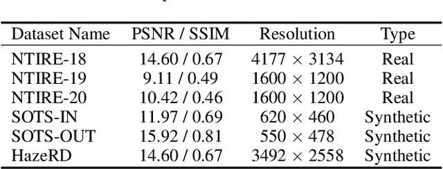 Figure 2 for Towards Domain Invariant Single Image Dehazing