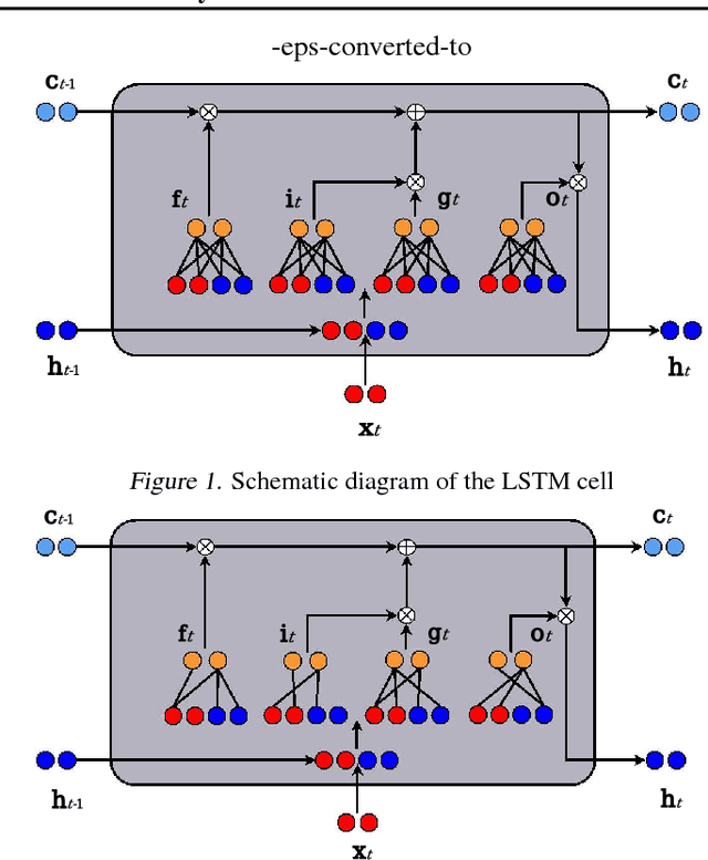 Figure 1 for Intrinsically Sparse Long Short-Term Memory Networks