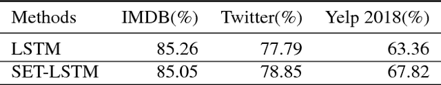 Figure 4 for Intrinsically Sparse Long Short-Term Memory Networks