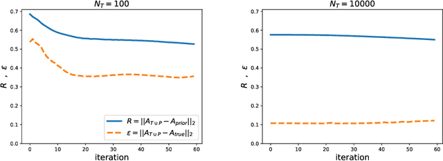 Figure 3 for A general method for regularizing tensor decomposition methods via pseudo-data