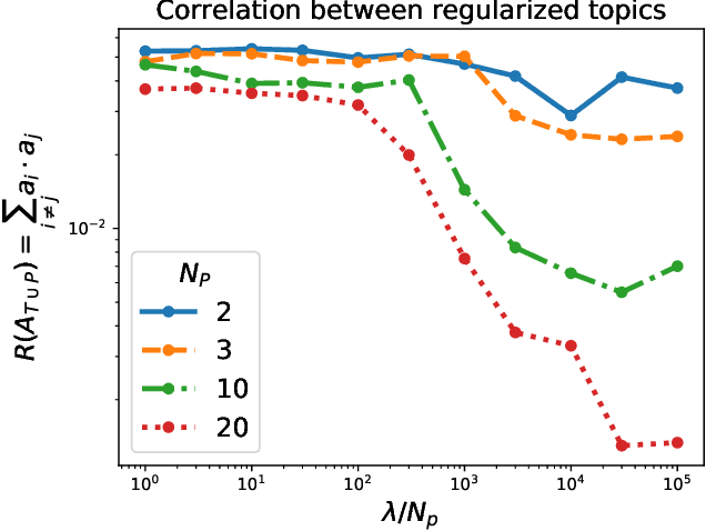 Figure 4 for A general method for regularizing tensor decomposition methods via pseudo-data