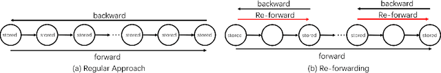 Figure 1 for Cutting Down Training Memory by Re-fowarding