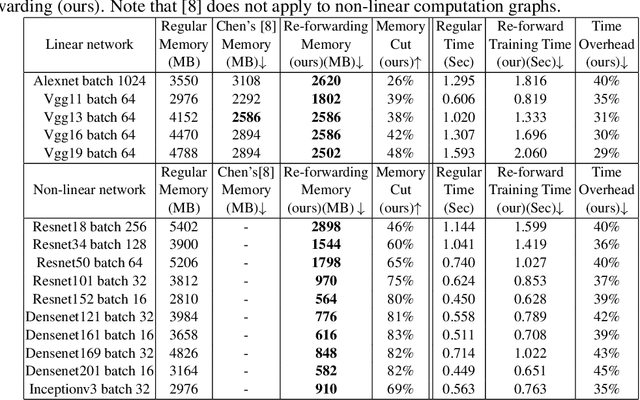 Figure 2 for Cutting Down Training Memory by Re-fowarding