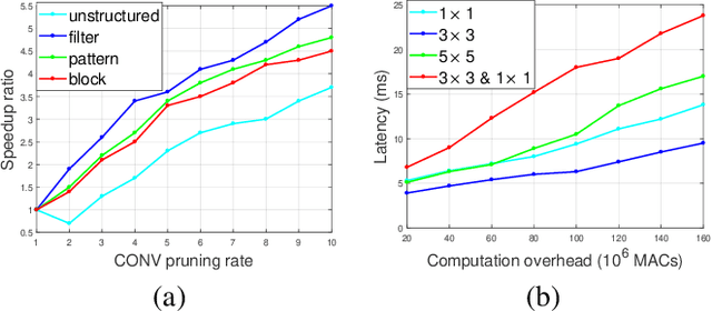 Figure 1 for Achieving Real-Time LiDAR 3D Object Detection on a Mobile Device