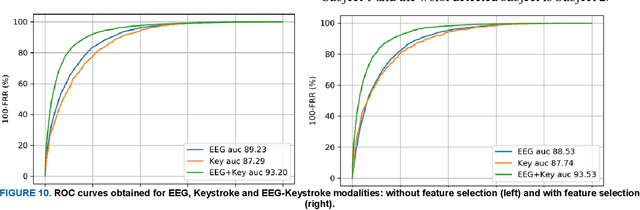 Figure 2 for Multimodal EEG and Keystroke Dynamics Based Biometric System Using Machine Learning Algorithms