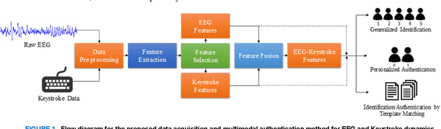 Figure 1 for Multimodal EEG and Keystroke Dynamics Based Biometric System Using Machine Learning Algorithms