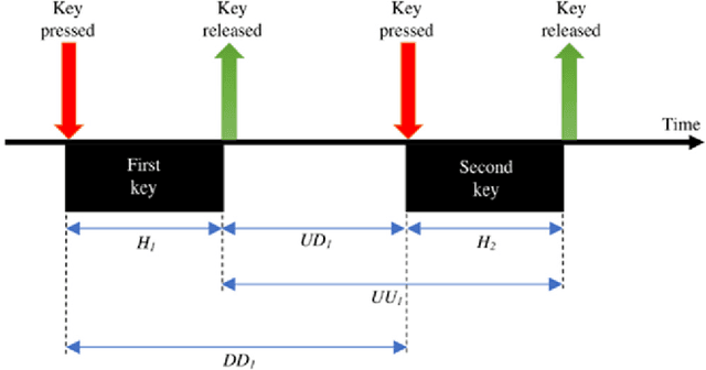 Figure 4 for Multimodal EEG and Keystroke Dynamics Based Biometric System Using Machine Learning Algorithms