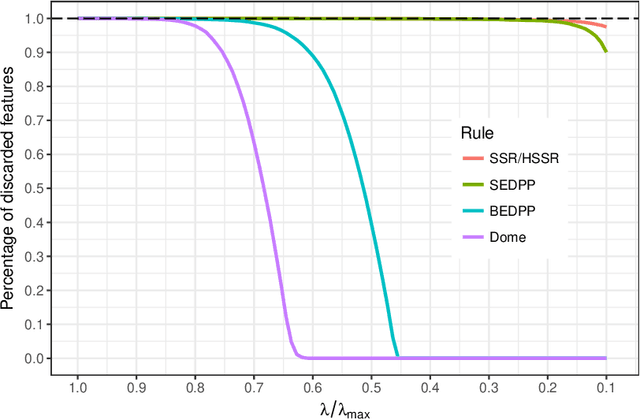Figure 1 for Efficient Feature Screening for Lasso-Type Problems via Hybrid Safe-Strong Rules