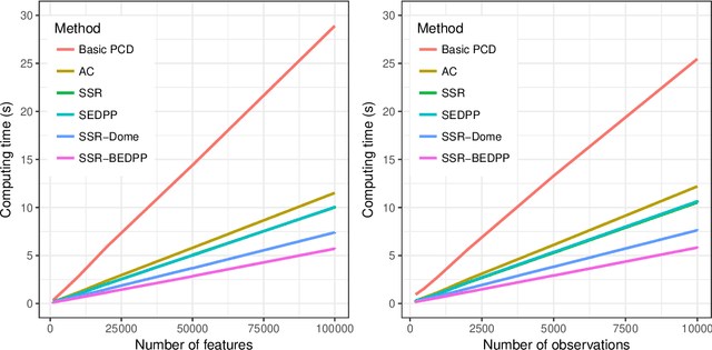 Figure 3 for Efficient Feature Screening for Lasso-Type Problems via Hybrid Safe-Strong Rules