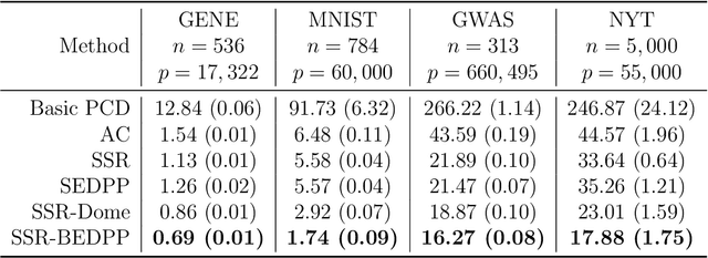 Figure 4 for Efficient Feature Screening for Lasso-Type Problems via Hybrid Safe-Strong Rules